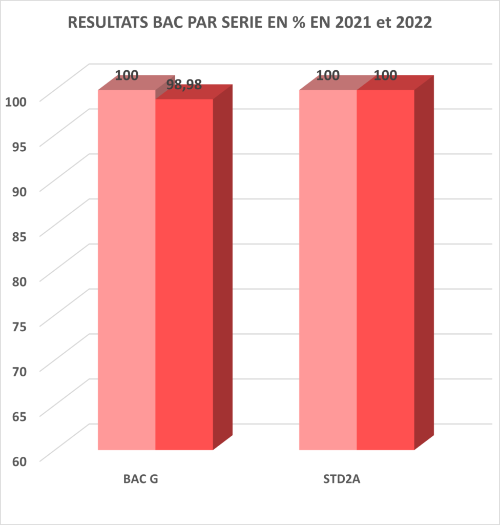 RESULTATS BAC 2011 - 2022
